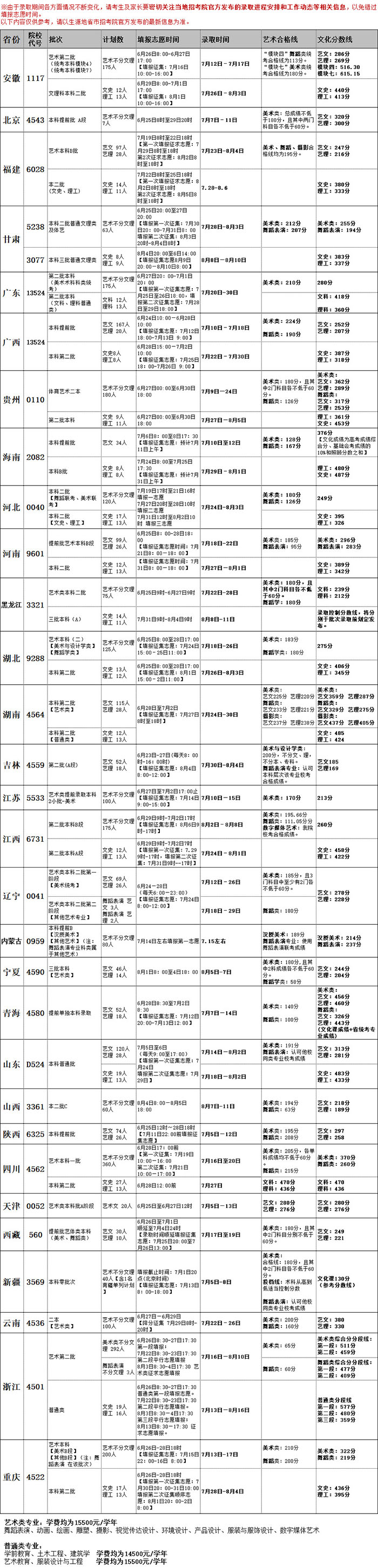 北海艺术设计学院2017年 分省录取分数线