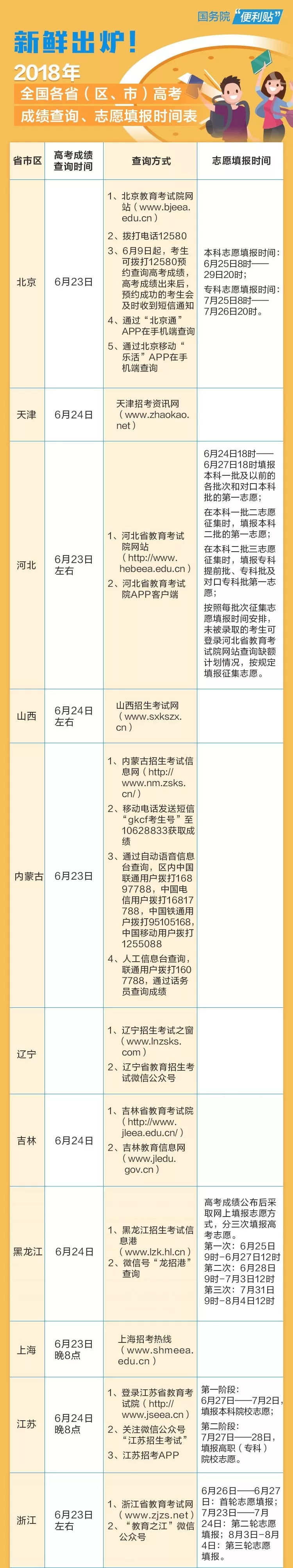 2018年全国各地高考成绩查询志愿填报时间表