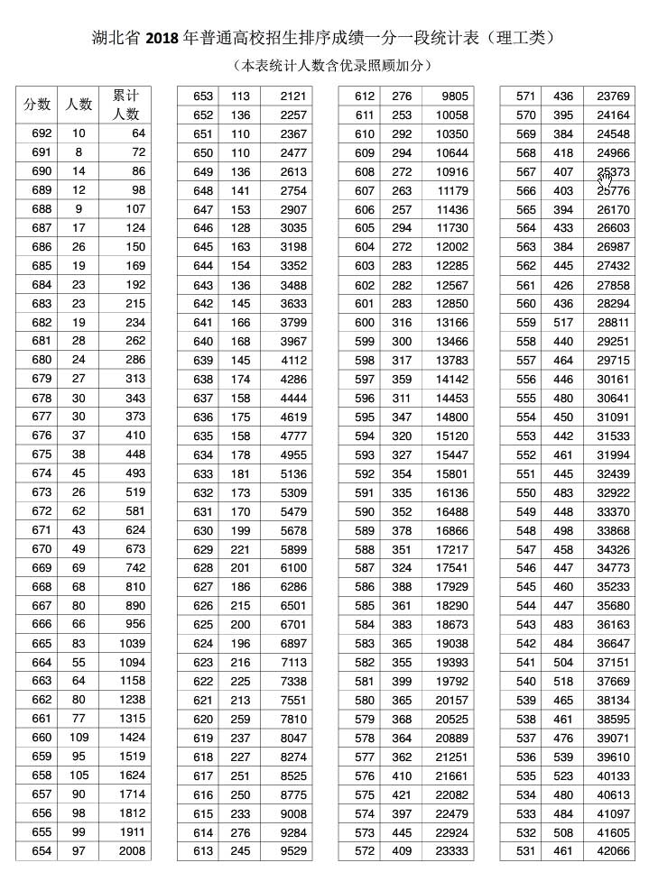 2018年湖北省普通高考一分一段表（理工类）