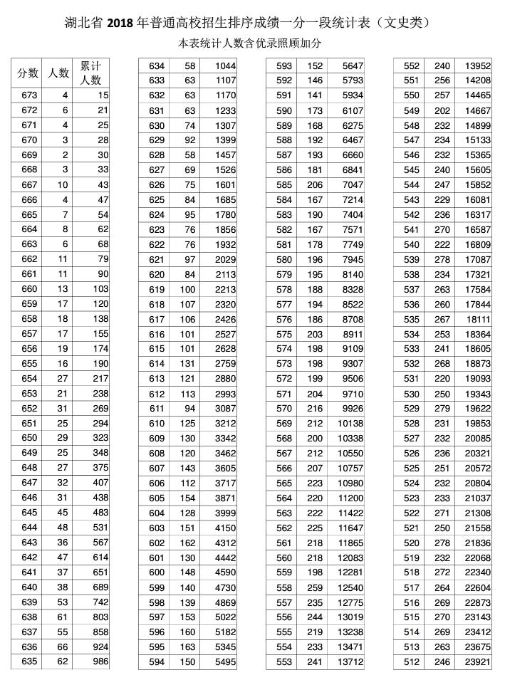 2018年湖北省普通高考一分一段表（文史类）