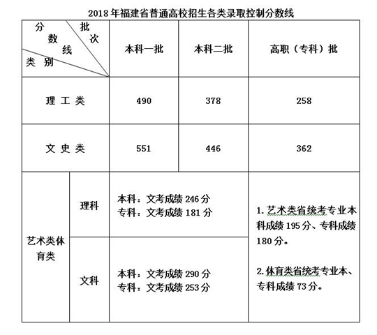 2018年福建省普通高校招生各类录取控制分数线公布