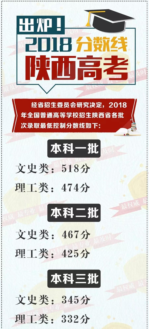 2018年陕西高考录取分数线 一本文史类518分 理工类474分