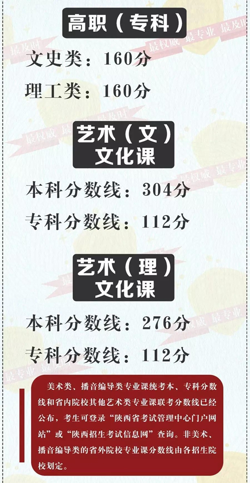 2018年陕西高考录取分数线 一本文史类518分 理工类474分