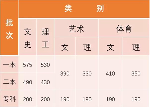 2018年云南省普通高校招生录取最低控制分数线