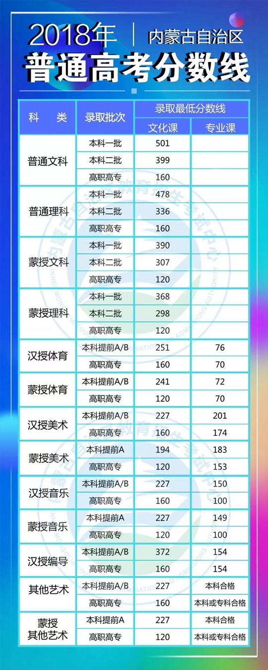 2018年内蒙古普通高考分数线