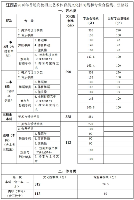 2018年江西高考分数线