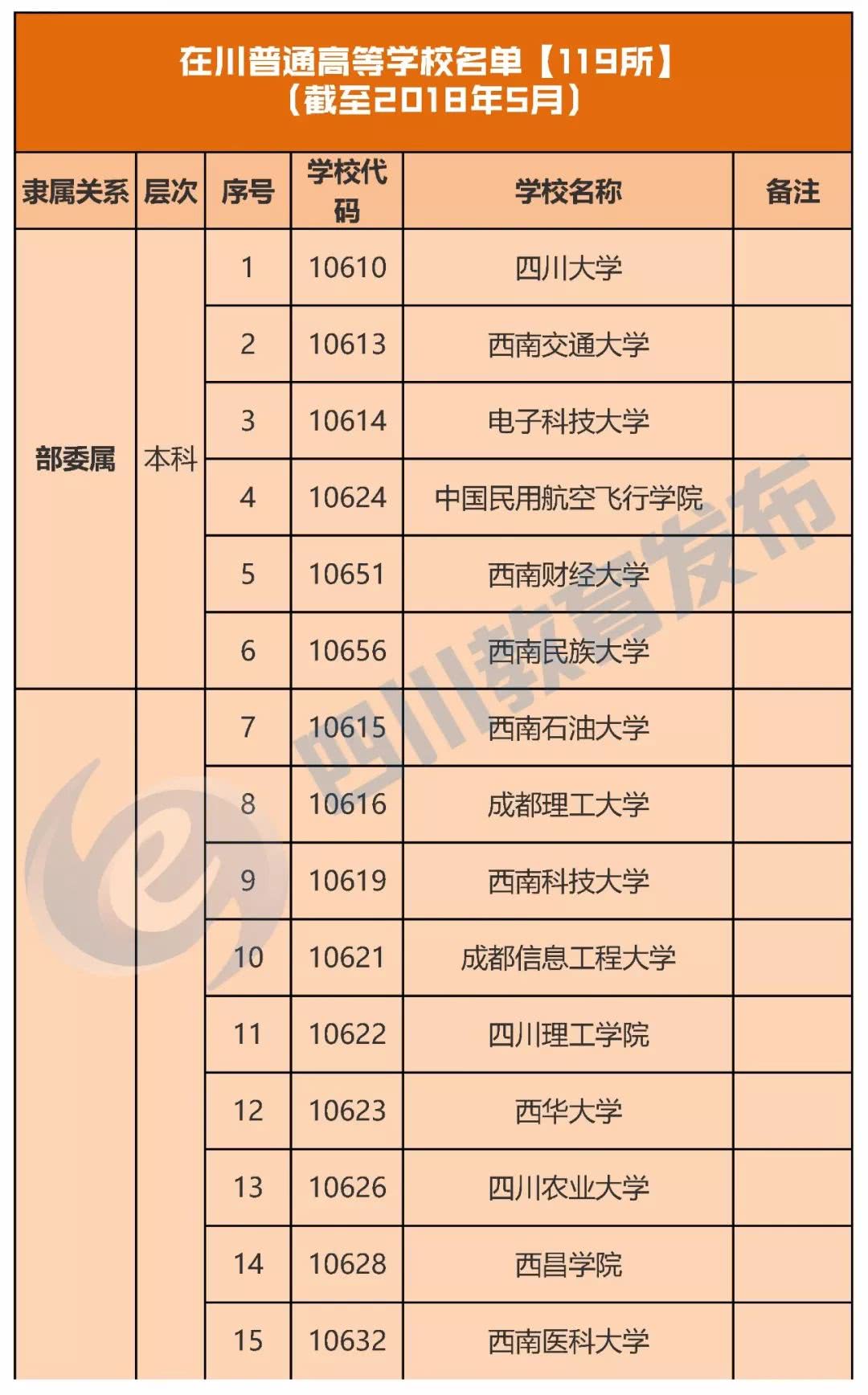 四川119所正规高校名单