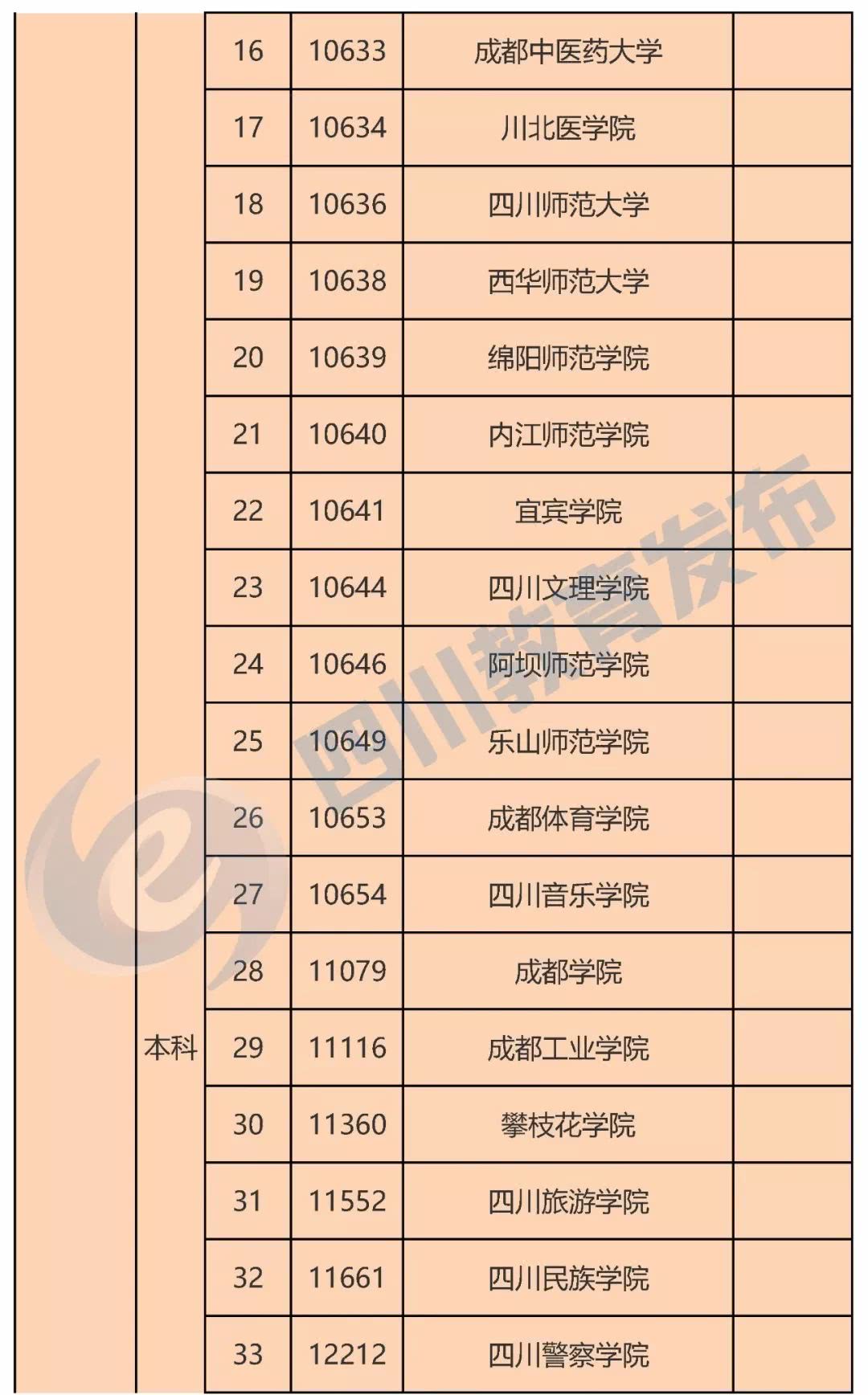 四川119所正规高校名单2