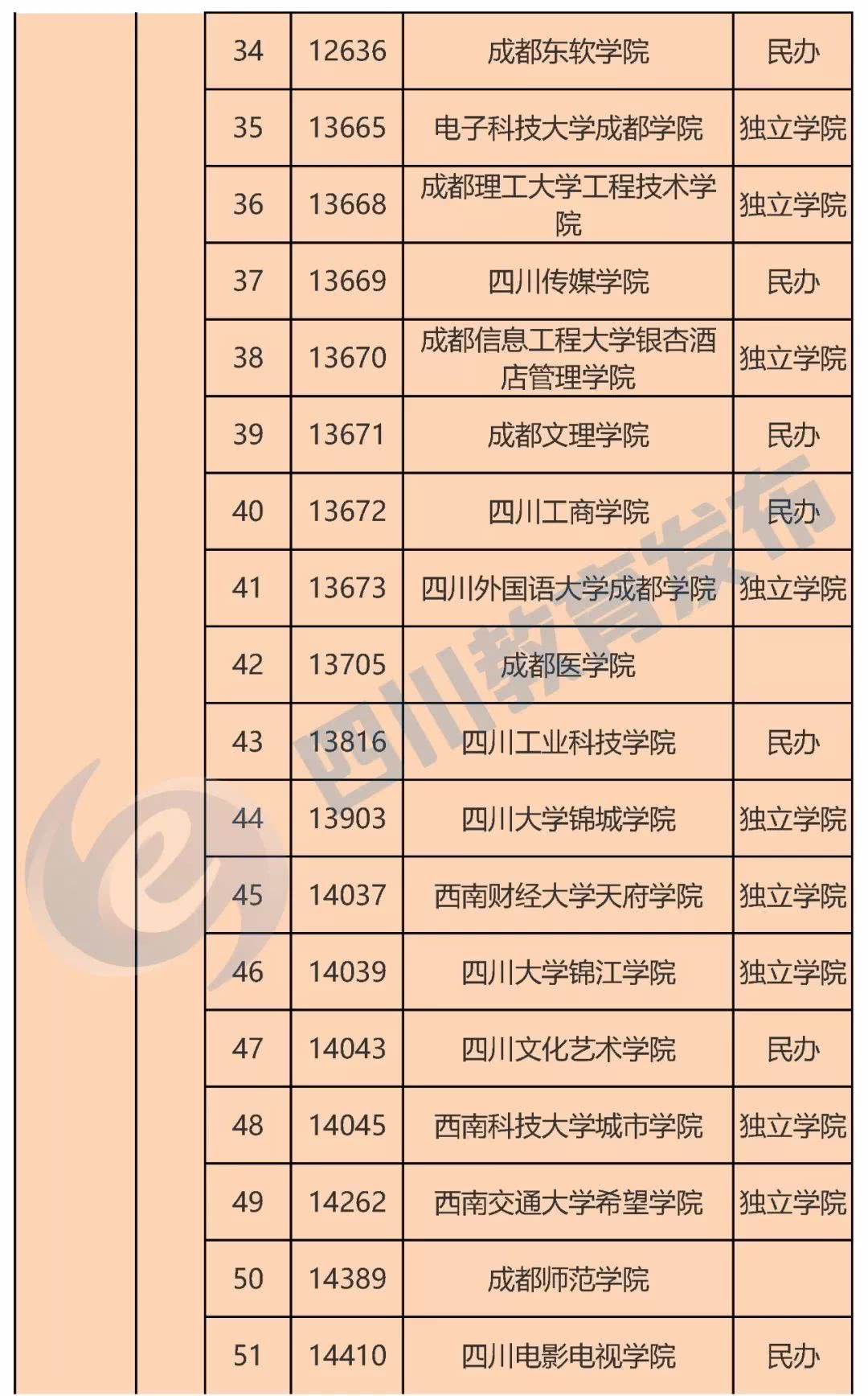 四川119所正规高校名单3