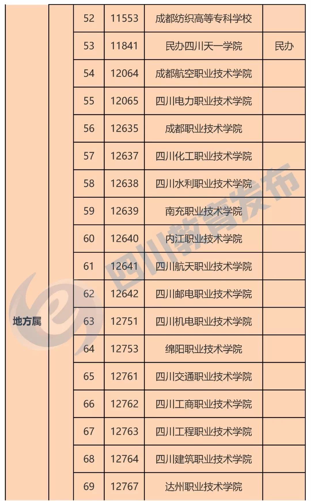 四川119所正规高校名单4