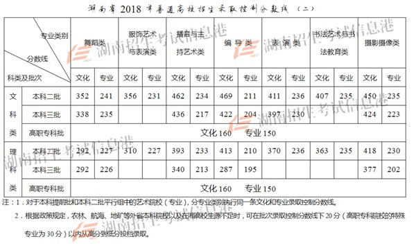 湖南2018招生录取一本线文科569分 理科513分