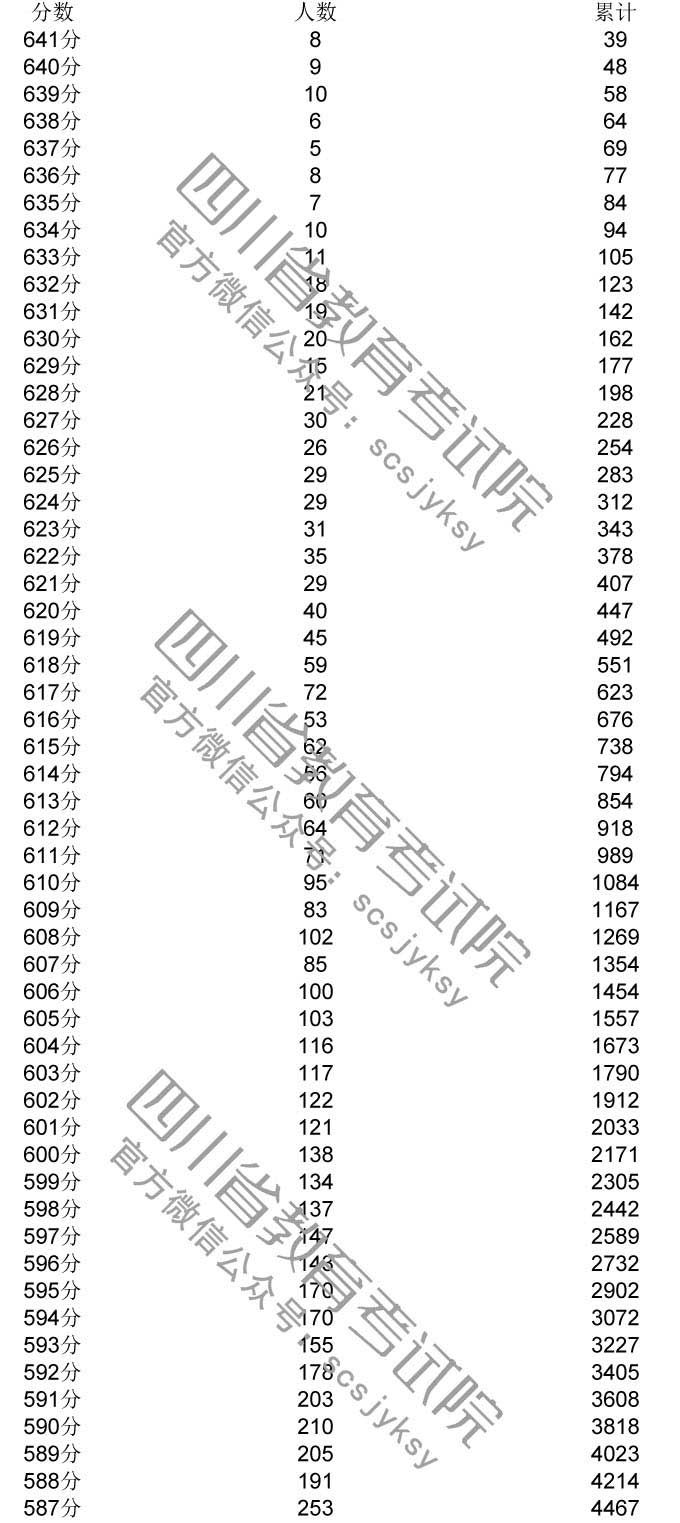 2018年四川高考文科成绩分段统计表