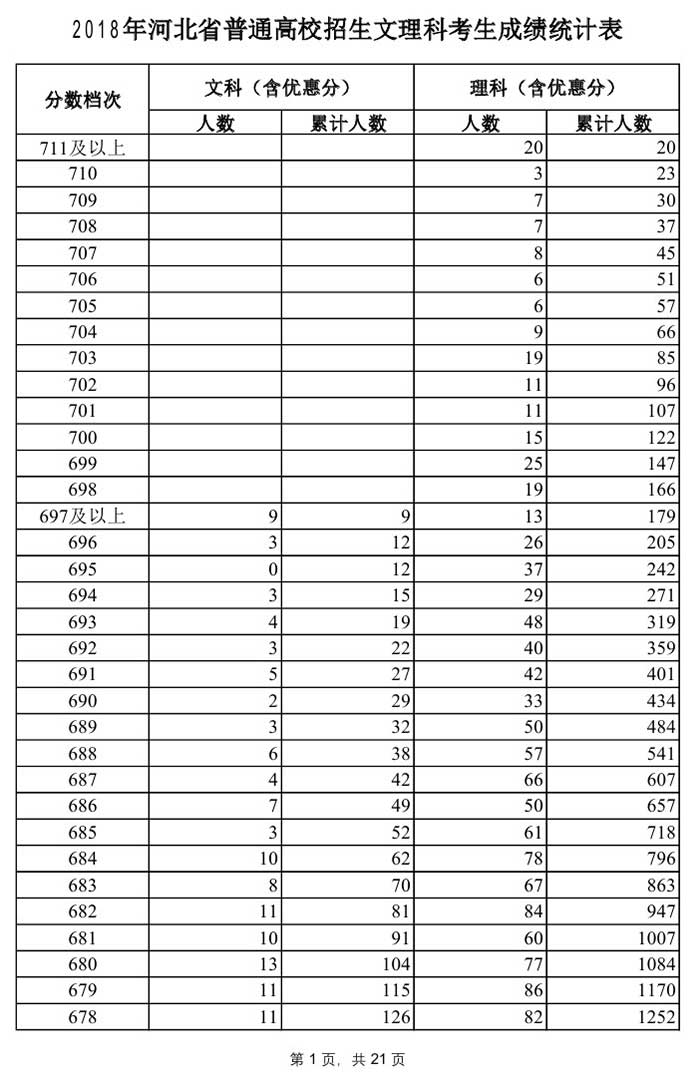 2018年河北高考文理科考生成绩分段统计表