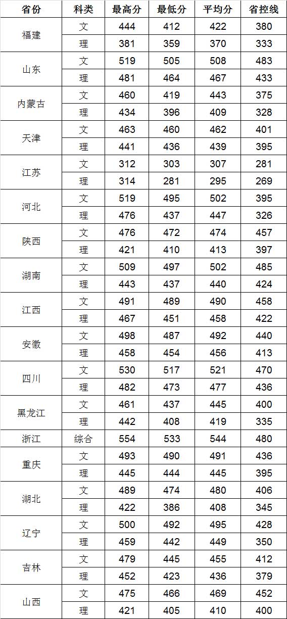 安阳师范学院2017年外省普通类专业录取分数线