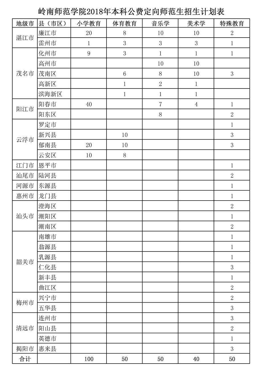 岭南师范学院2018年本科公费定向师范生招生计划表