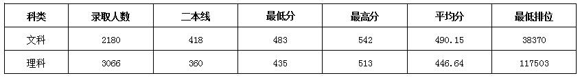 岭南师范学院2017年广东省招生录取最低排名统计（文理）