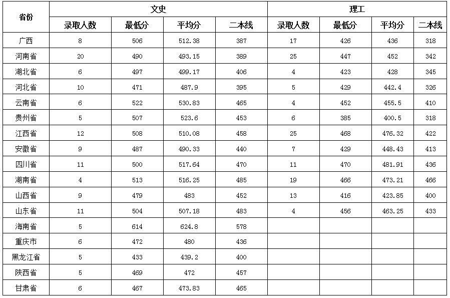 岭南师范学院2017年在省外文理科录取分数线