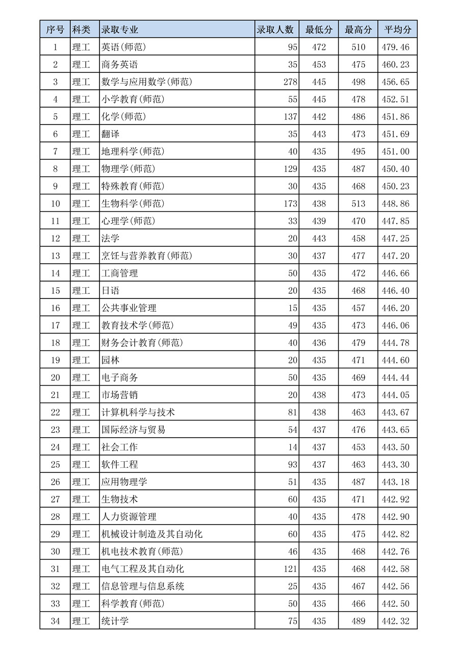 岭南师范学院2017年广东省各专业录取分数线（文理）