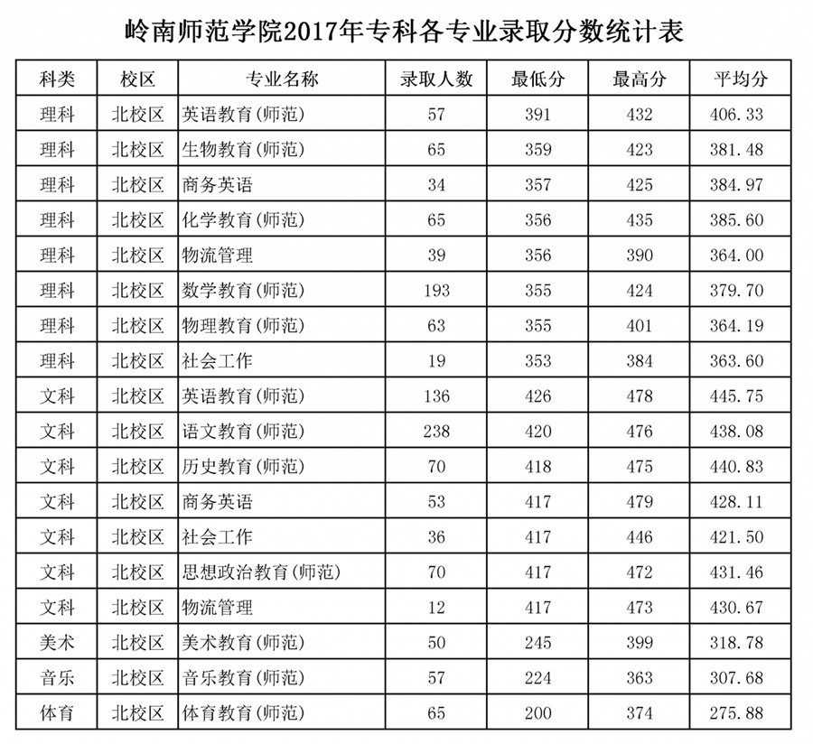 岭南师范学院2017年专科各专业录取分数线