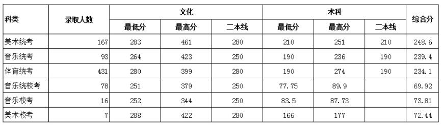 岭南师范学院2017年在广东省艺术类录取分数线统计