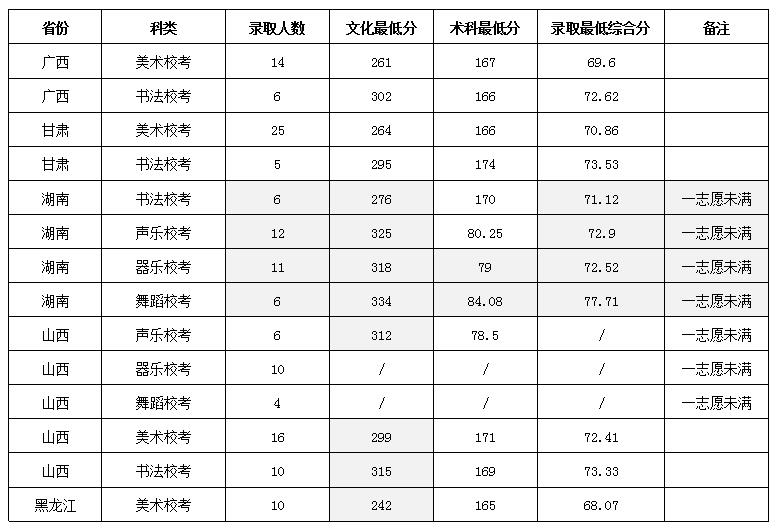 岭南师范学院2017年在省外艺术类专业校考成绩录取分数线