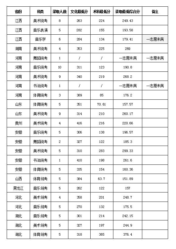 岭南师范学院2017年在省外艺术类和体育类专业统考成绩录取分数线