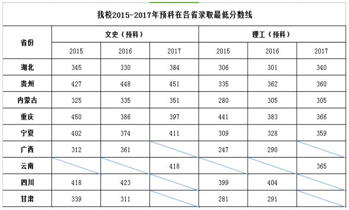 湖北民族学院科技学院2015-2017年少数民族预科在各省录取最低分数线