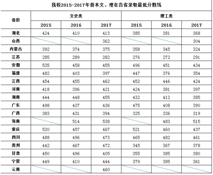 广西民族大学2017年录取分数线_广西民族大学艺术生录取分数线_广西民族大学录取分数线