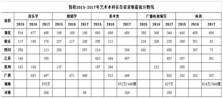 湖北民族学院科技学院2015-2017年艺术体育本科在各省录取最低分数线