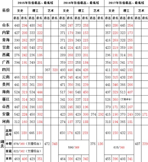 黄冈职业技术学院2015-2017年各省录取分数线