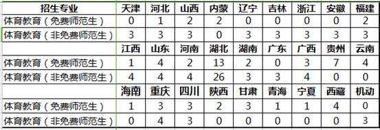 华中师范大学2017年体育教育专业招生简章