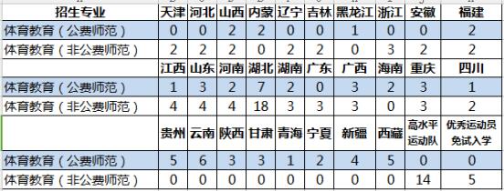 华中师范大学2018年体育教育专业招生简章