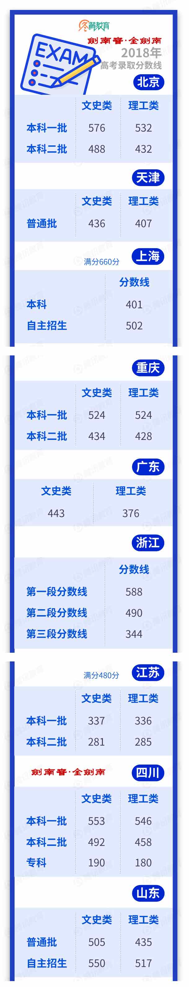 全国31省市区2018年高考录取分数线