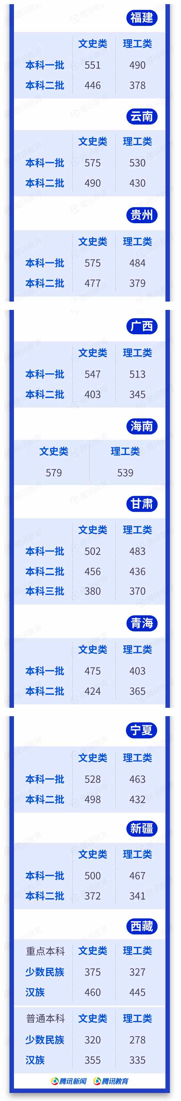 全国31省市区2018年高考录取分数线