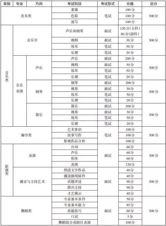 2019年重庆艺术类统考考试科目形式及分值