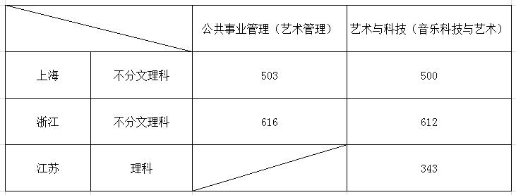 上海音乐学院2018年本科（普通类）专业各招生省（市）录取分数线