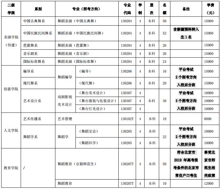 北京舞蹈学院2019年本科招生简章