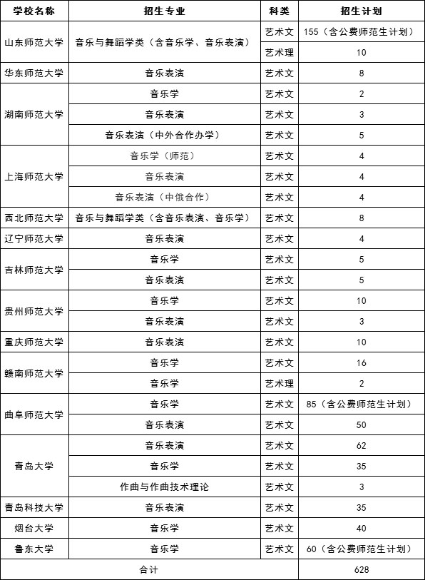 2019年山东师范大学等15所高校面向山东省招生音乐与舞蹈类专业联考方案