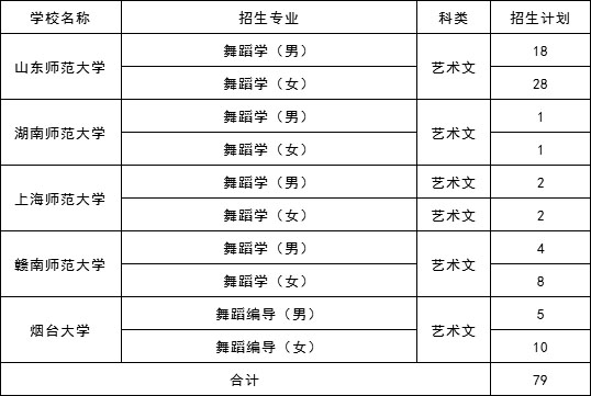 2019年山东师范大学等15所高校面向山东省招生音乐与舞蹈类专业联考方案