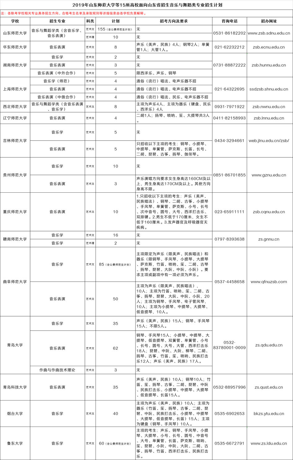 2019年山东师范大学等15所高校面向山东省招生音乐与舞蹈类专业联考方案