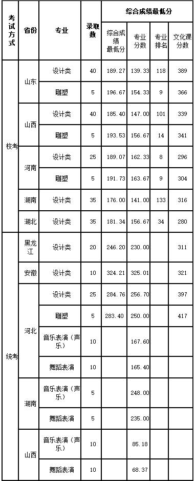 燕山大学2017年艺术类录取分数线