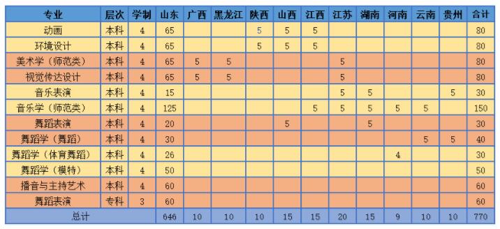 潍坊学院2019年艺术类专业招生简章