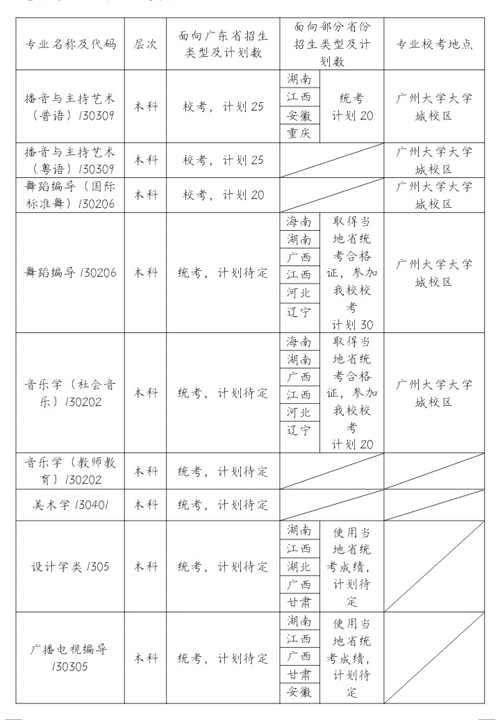 广州大学2019年艺术类专业招生信息