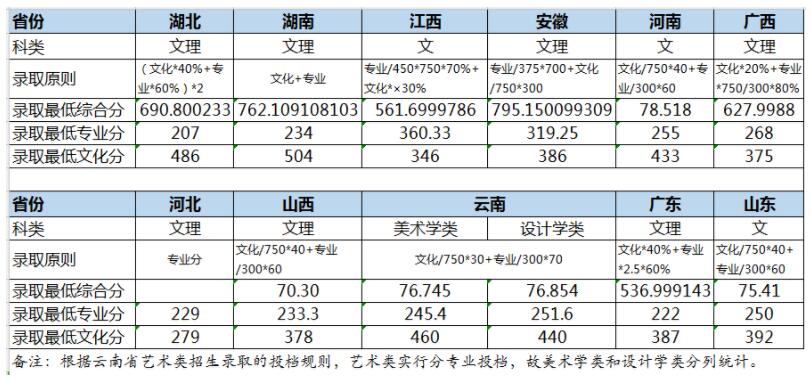 华中师范大学2018年美术类录取分数线