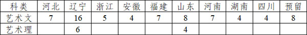 东北大学2019年艺术类专业招生简章