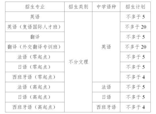 外交学院2020年本科外语类保送生招生简章