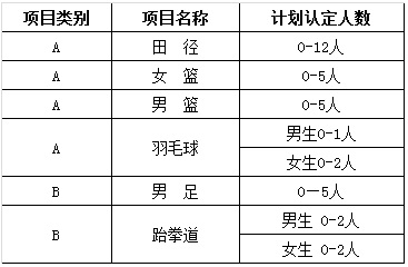 北京科技大学2020年高水平运动队招生简章