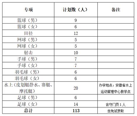 合肥师范学院2020年运动训练专业招生简章