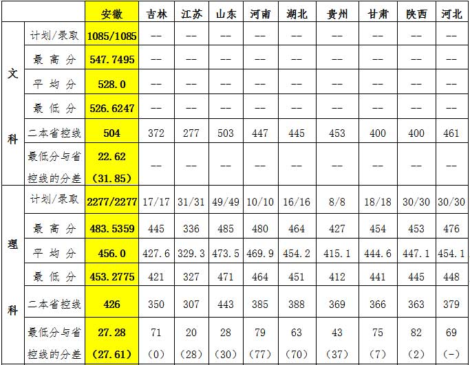 宿州学院2019年普招各省录取控制线