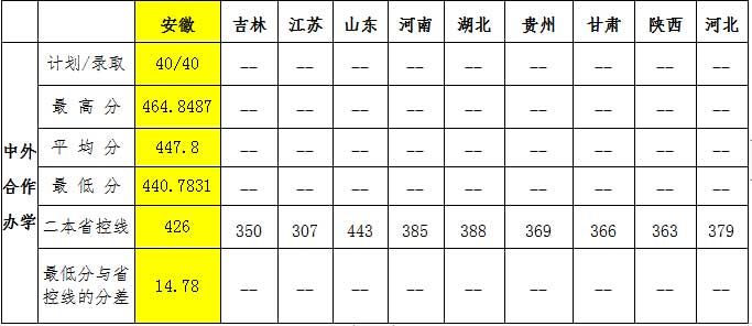 宿州学院2019年普招各省录取控制线